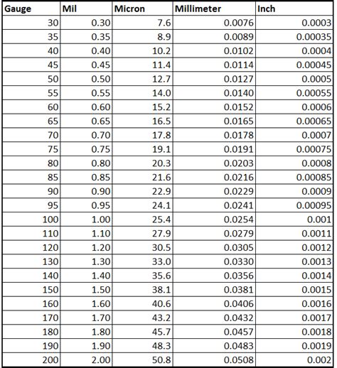 poly thickness chart